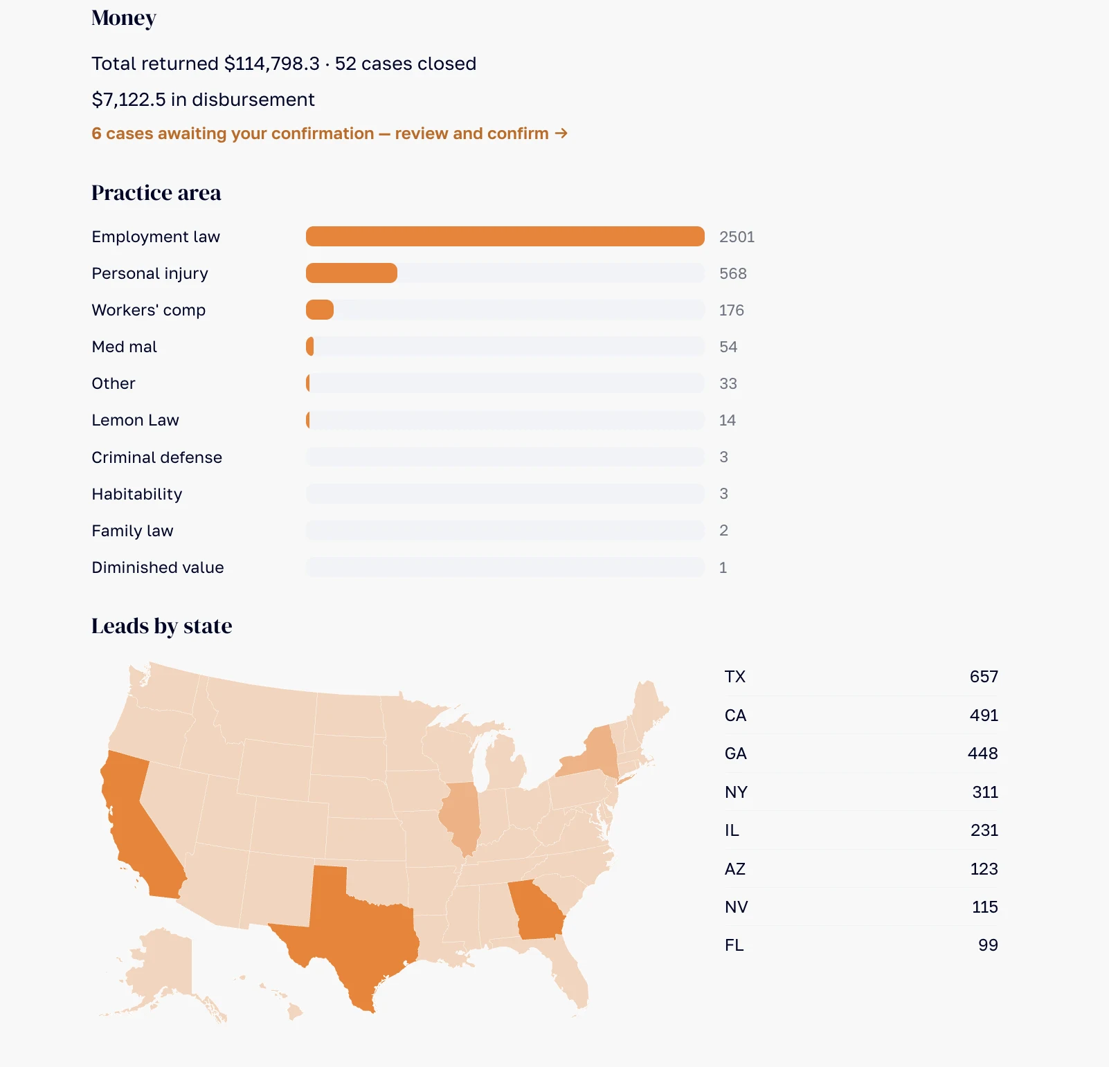 The LegalFlare portal: money returned to the firm, cases by practice area, and leads by state